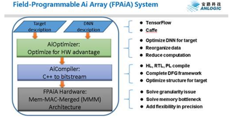 安路科技布局人工智能芯片領(lǐng)域，以硬件為基，軟件為翼，驅(qū)動(dòng)AI應(yīng)用創(chuàng)新